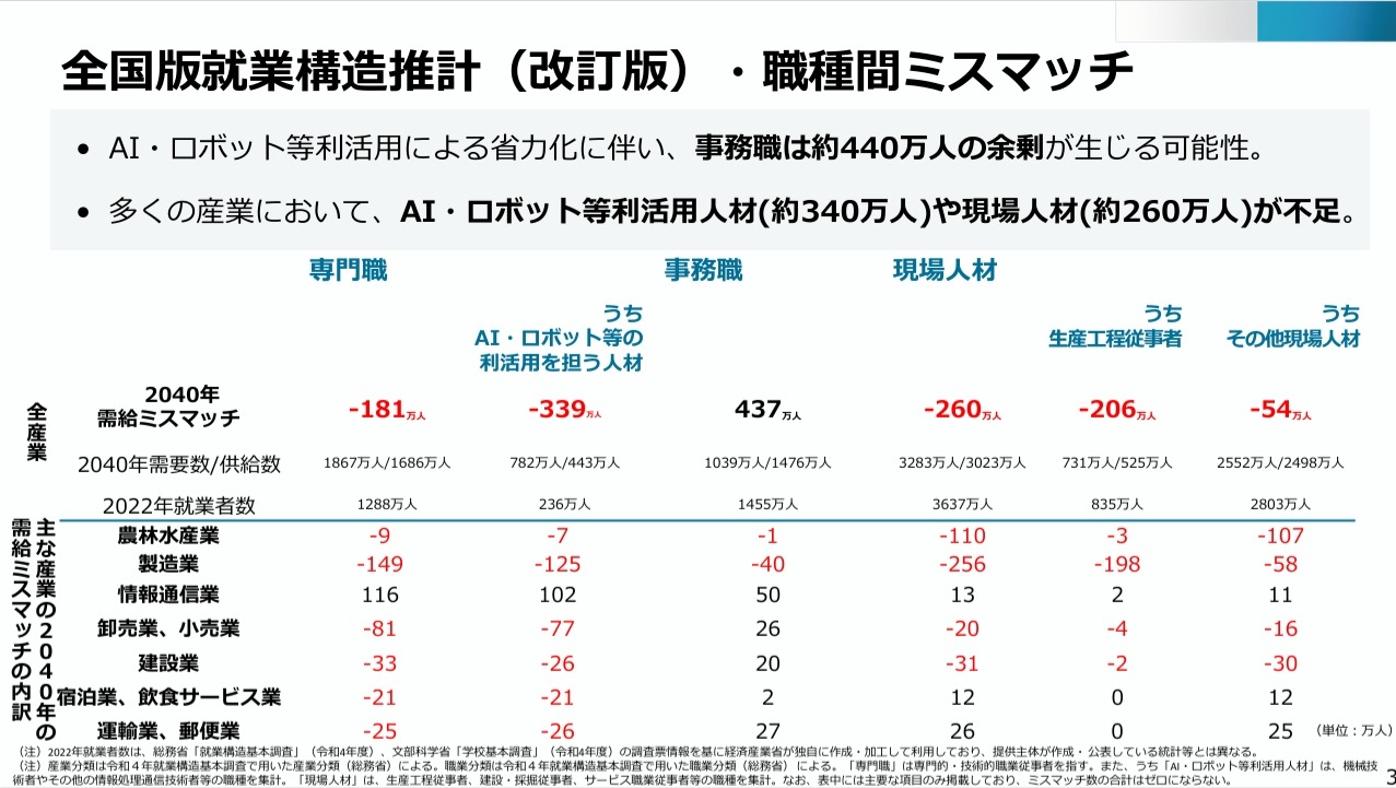 2040年の就業構造推計(改訂版)について 2026年3月 経済産業省 経済産業政策局 https://www.mext.go.jp/content/20260203-mext-kanseisk01-000047142_6.pdf